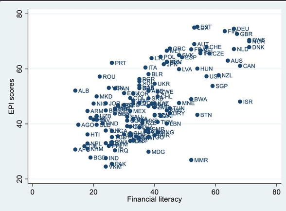 Financial literacy and environmental sustainability: a cross-country test